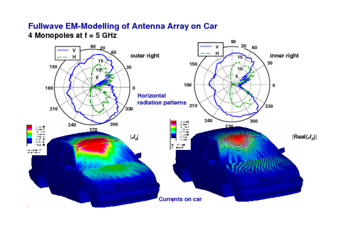 Fullwave EM-Modelling of Antenna Array on Car