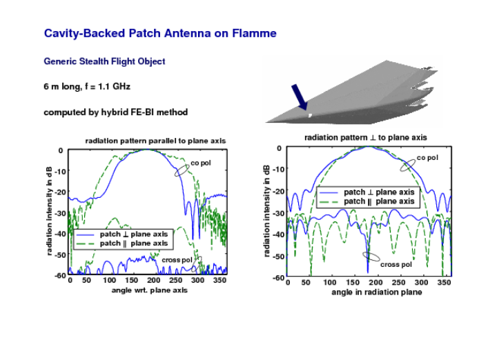 Cavity-Backed Patch Antenna on Flame