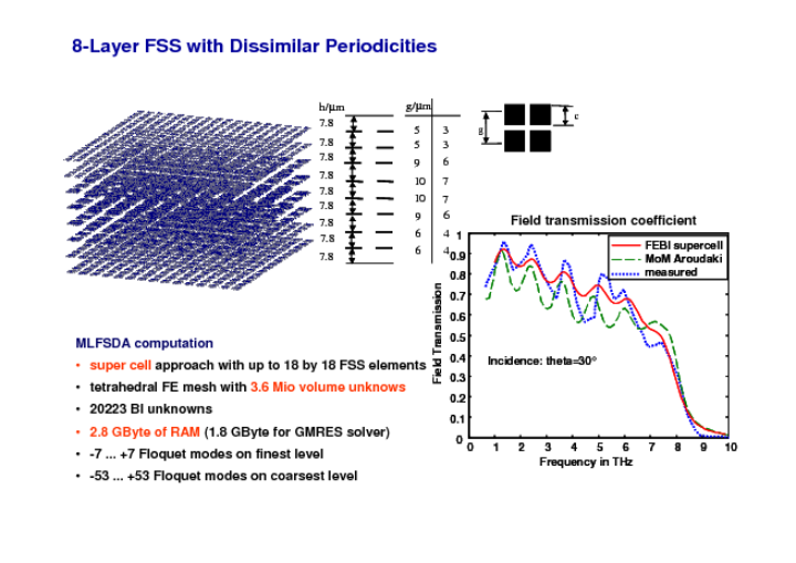 8-Layer FSS with Dissimilar Periodicities